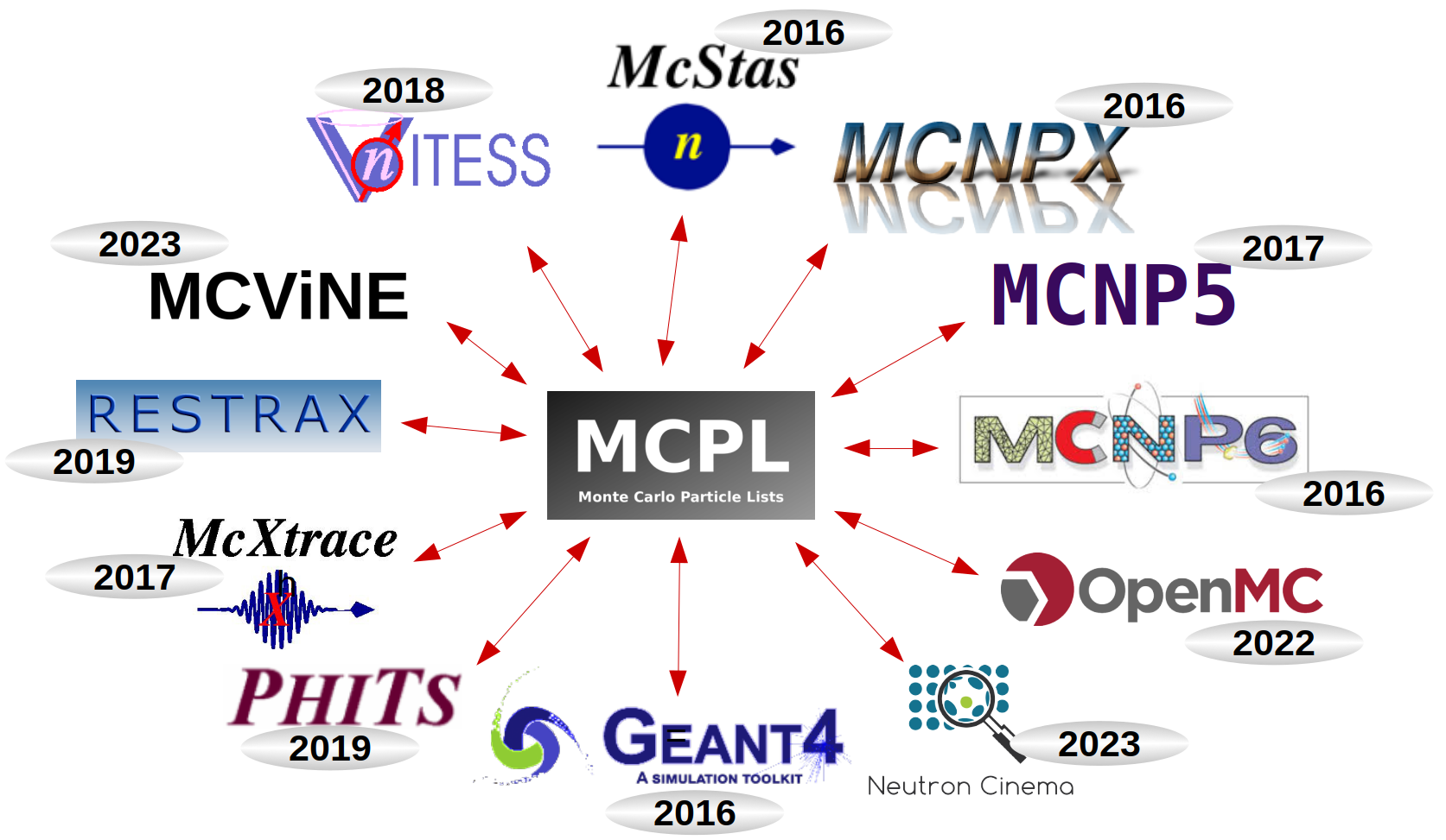 MCPL support